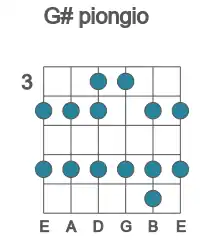 Guitar scale for piongio in position 3